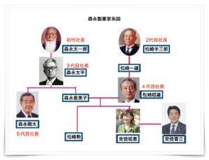安倍昭恵の家系図