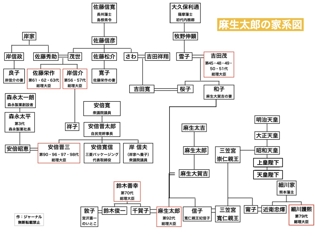 麻生太郎、家系図、皇族、天皇、妹