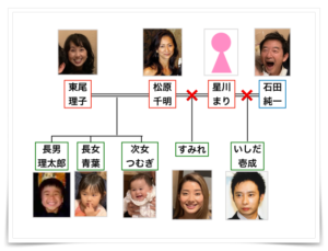 石田純一家系図