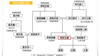 岸田文雄の家系図