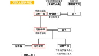 河野太郎の家系図