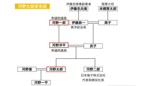 河野太郎の家系図
