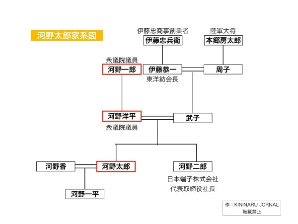 河野太郎の家系図