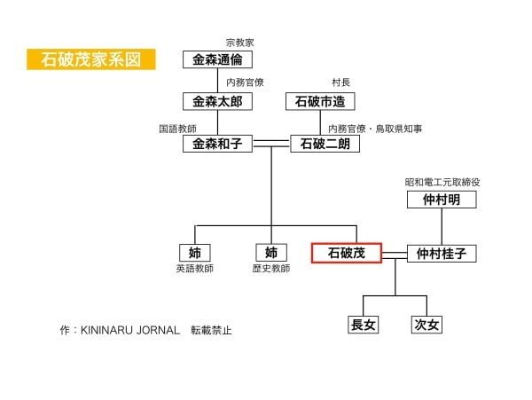 石破茂の家系図
