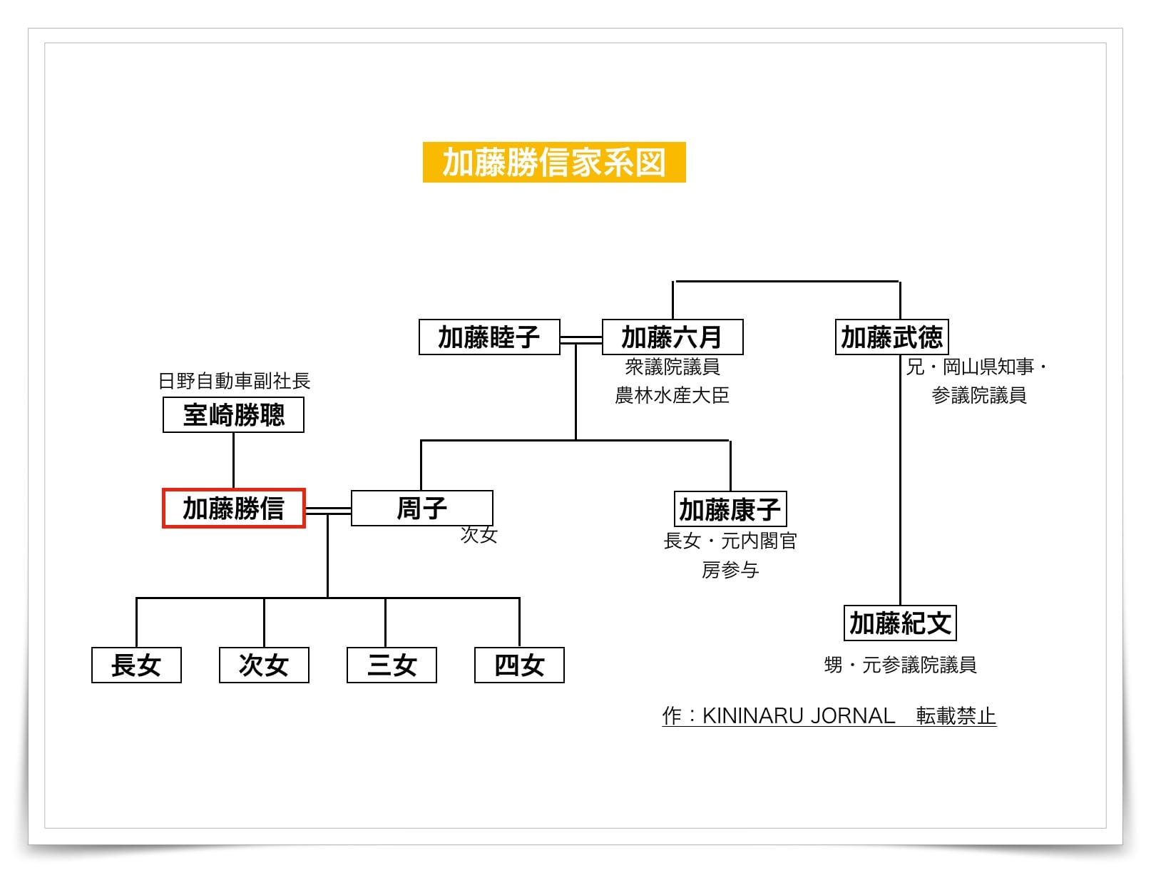 加藤勝信の家系図