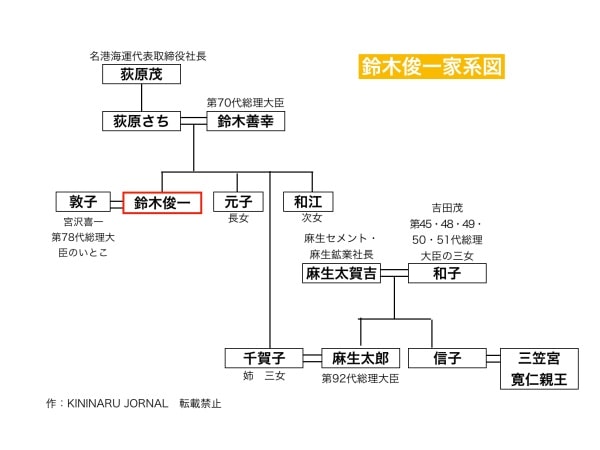 鈴木俊一の家系図