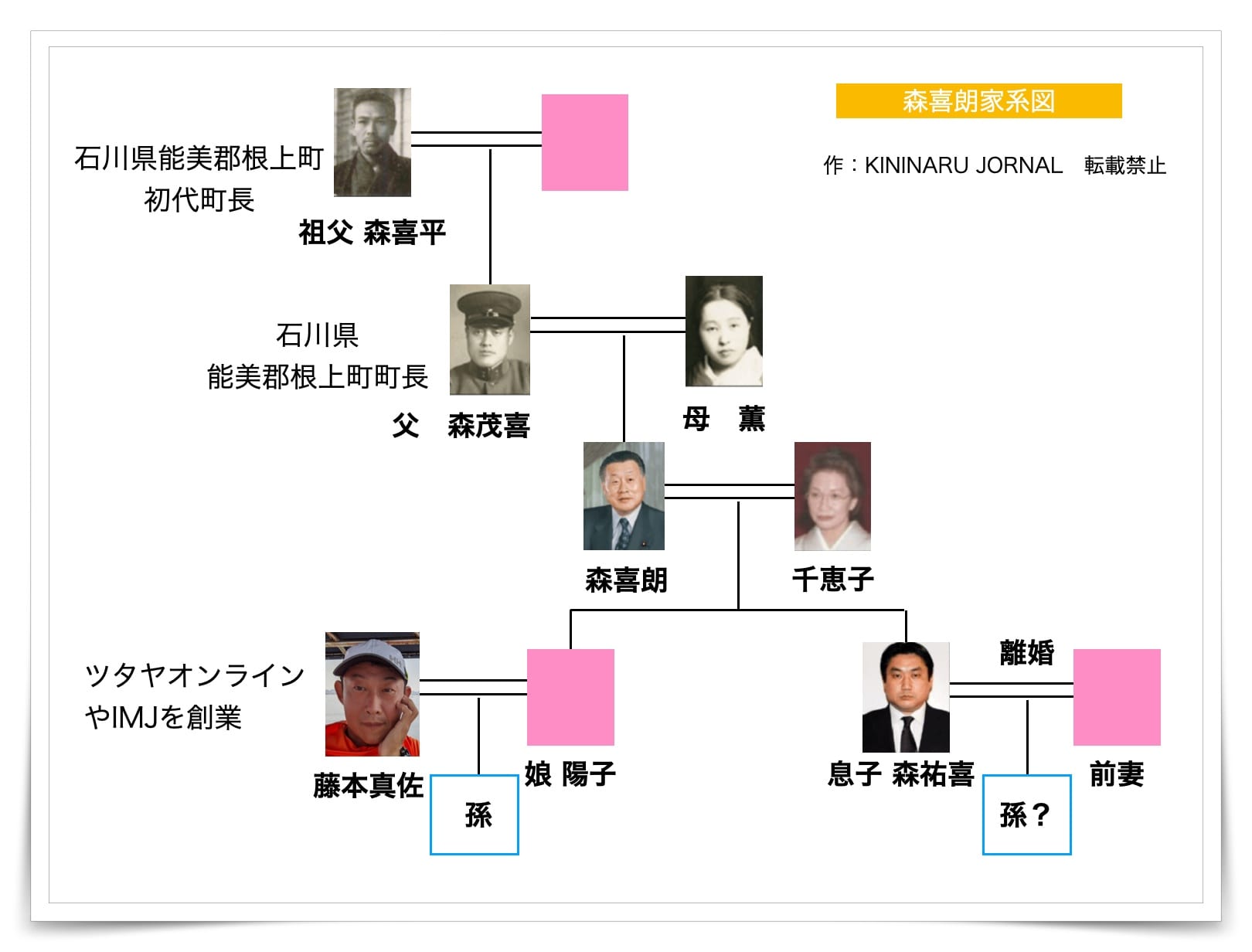 森喜朗の家系図