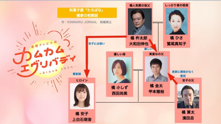 朝ドラ・カムカムエヴリバディのキャストと相関図