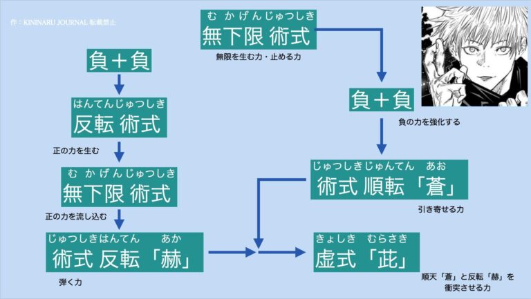 【図解】呪術廻戦の呪術一覧！呪力とは？無下限呪術もチャートで解説｜kininaru Jornal