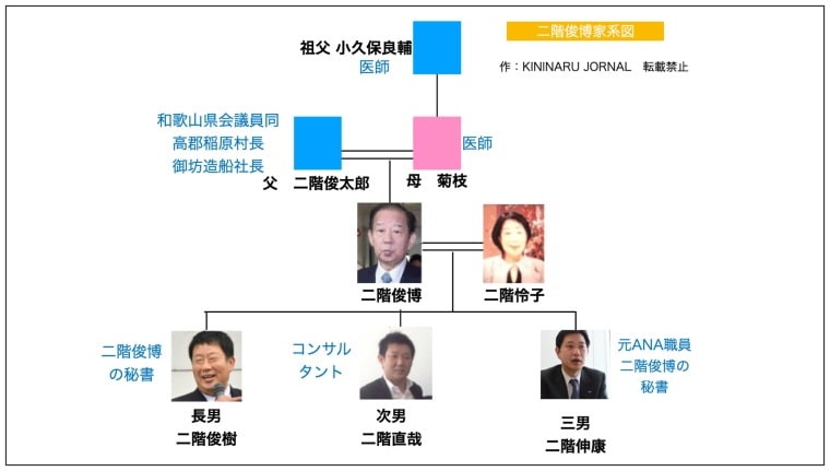 家系図、二階俊博、幹事長、息子、ANA、家族構成、経歴、学歴