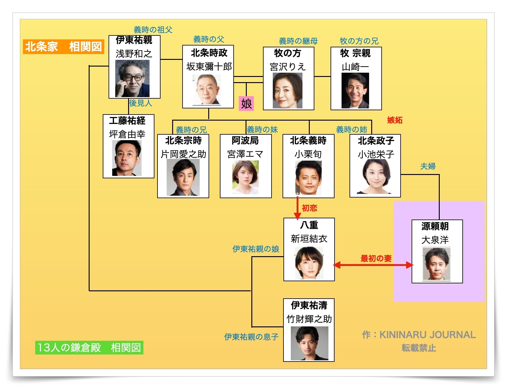 鎌倉殿の13人,相関図,キャスト,一覧,北条家の相関図
