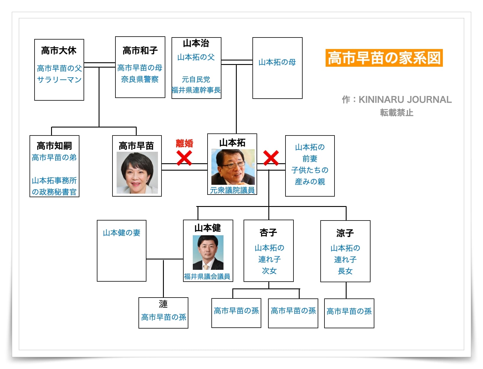 家系図,高市早苗,両親,養子,元夫,離婚,孫,息子,娘
