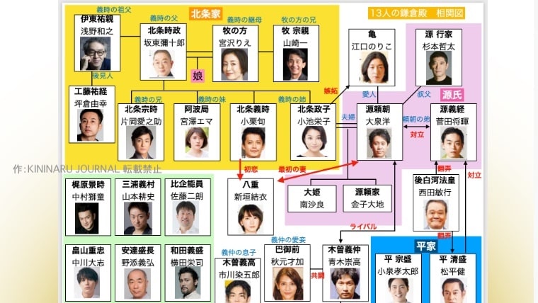 鎌倉殿の13人,相関図,キャスト,一覧,13人とは